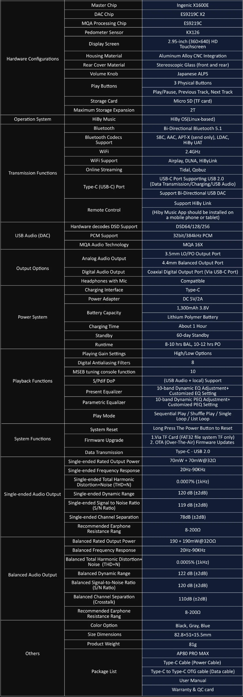 Infographic presenting the specifications for the Hidizs AP80 PRO MAX DAP, detailing hardware configurations, operation system, transmission functions, audio output options, power system, playback functions, and system functions.